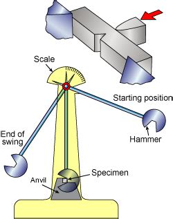 impact test structural steel|notched bar impact testing.